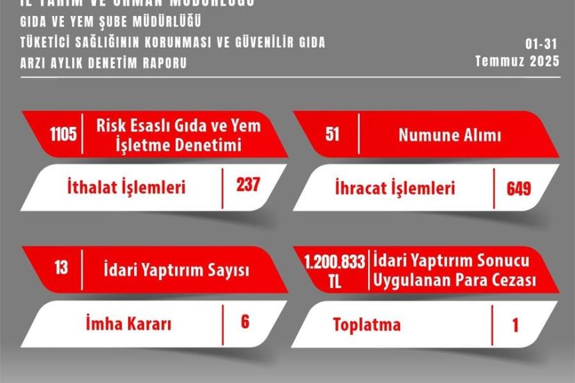 Eskişehir’de gıda denetimlerinde 1 milyon 200 bin TL idari para cezası kesildi