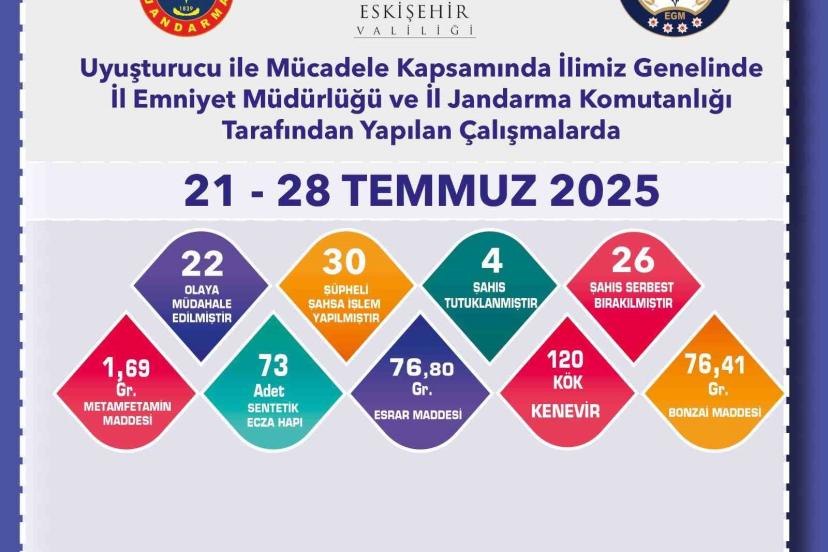 Eskişehir’de uyuşturucu ile mücadele aralıksız sürüyor