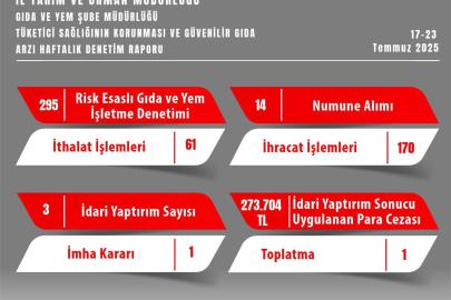 Gıda denetimlerinde 273 bin TL ceza yazıldı