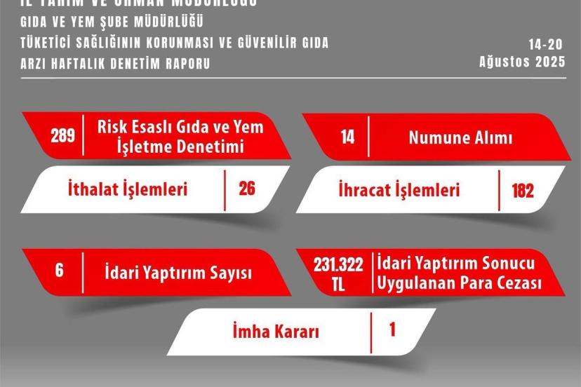 Gıda güvenliğine aykırı davrananlara Eskişehir’de cezalı denetim